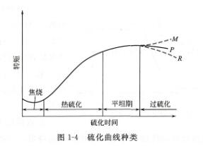 橡膠硫化曲線定義及種類(lèi)
